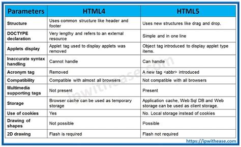 HTML 4 vs HTML 5: Difference and Comparison.